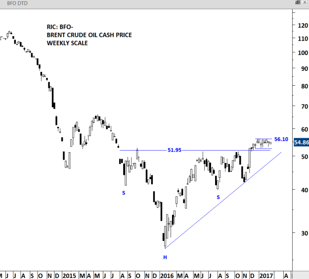 BRENT CRUDE OIL - WEEKLY SCALE