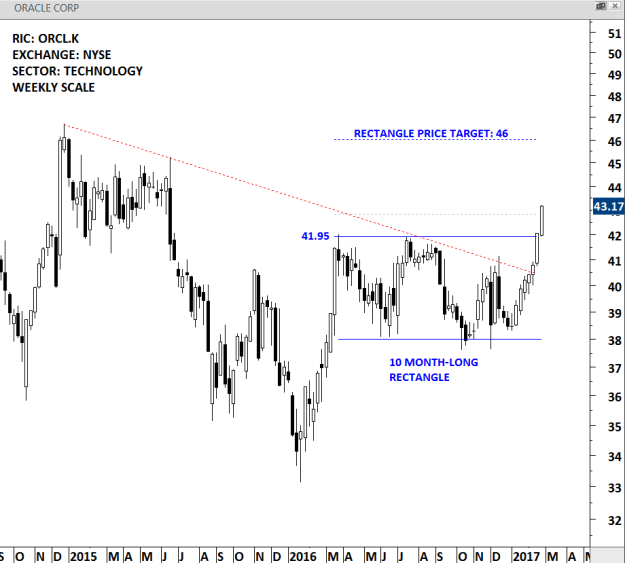 ORACLE CORP - WEEKLY SCALE