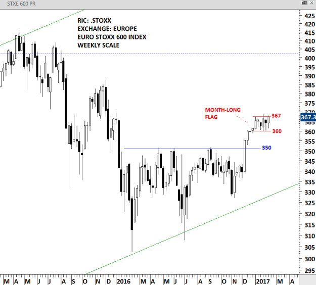 EUROPE STOXX 600 - WEEKLY SCALE