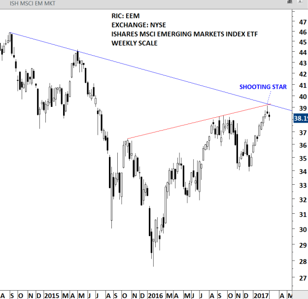 ISHARES MSCI EMERGING MARKETS ETF - WEEKLY SCALE